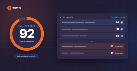 AIQE in memoQ TMS uses AI to score machine translation quality per segment, so high-scoring output is validated automatically and the rest goes to linguists.
