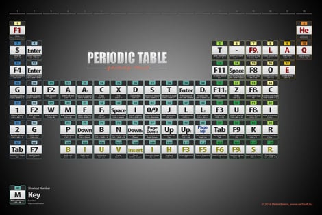 All memoQ shortcuts in one chart