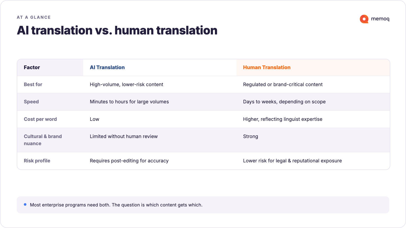 "At a glance: AI translation vs. human translation. Table comparing best use, speed, cost per word, cultural and brand nuance, and risk profile."