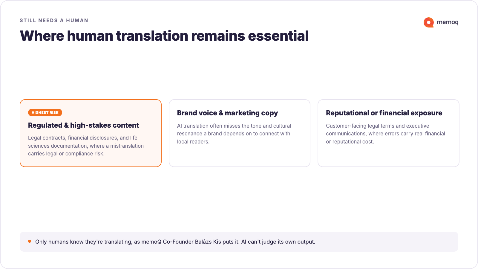 "Still needs a human: where human translation remains essential. Three content types: regulated and high-stakes content, brand voice and marketing copy, and reputational or financial exposure, with a quote from memoQ Co-Founder Balázs Kis: Only humans know they're translating."