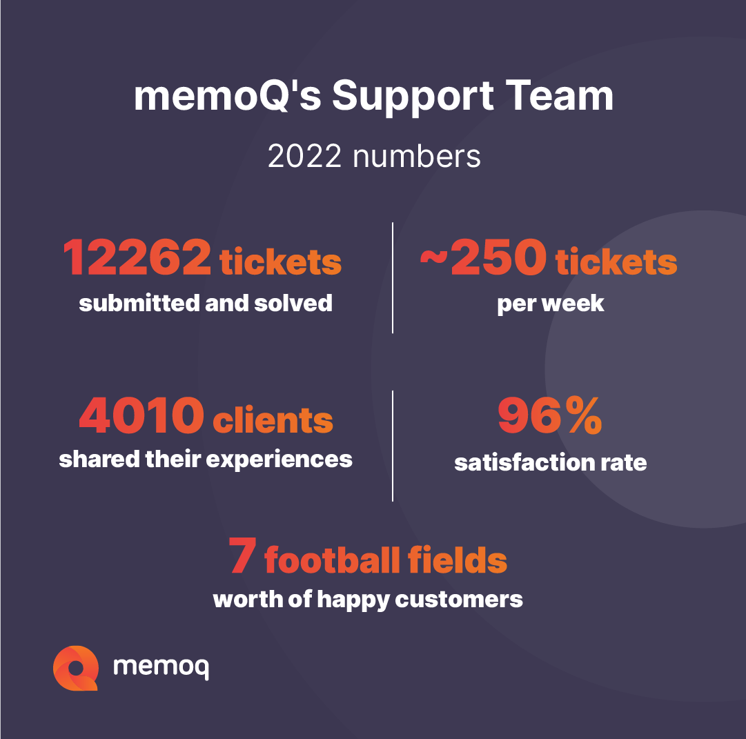 memoq-support-team-2022-numbers