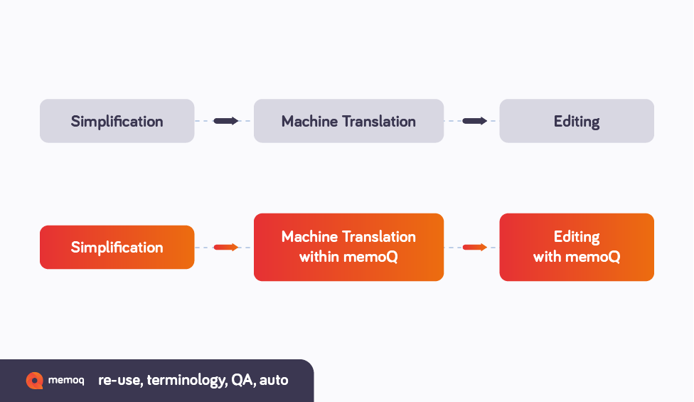 memoQ helps Using the latest technology to translate your subtitles