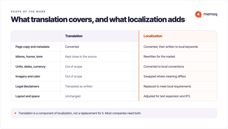 v1_Website Localization Blog Diagrams-selection