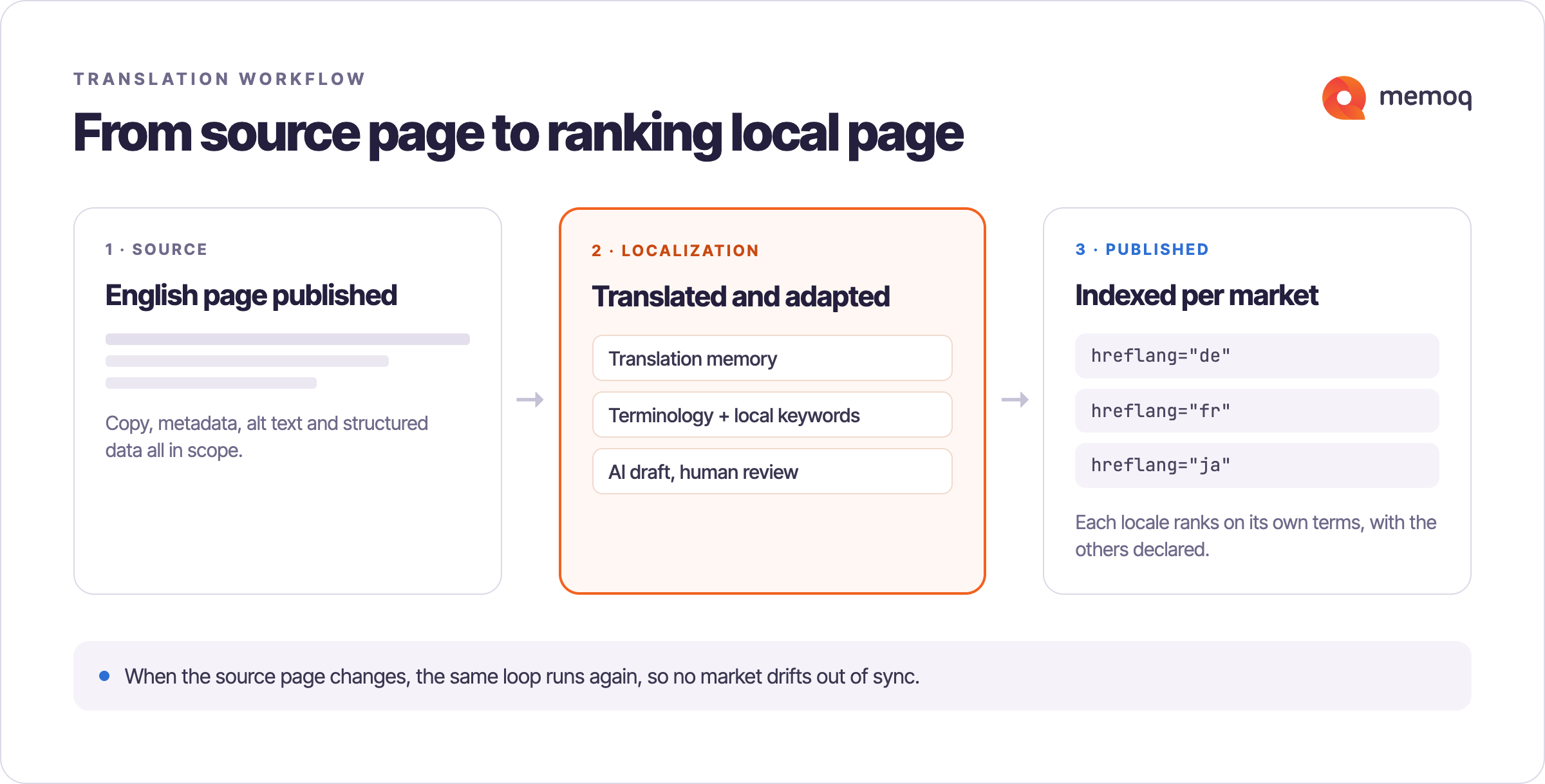v3_Website Localization Blog Diagrams-selection