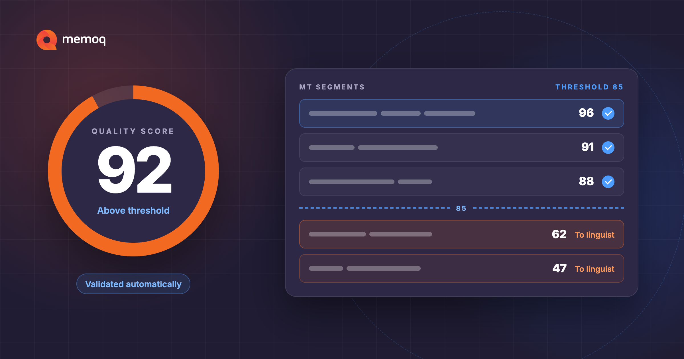 AIQE in memoQ TMS uses AI to score machine translation quality per segment, so high-scoring output is validated automatically and the rest goes to linguists.