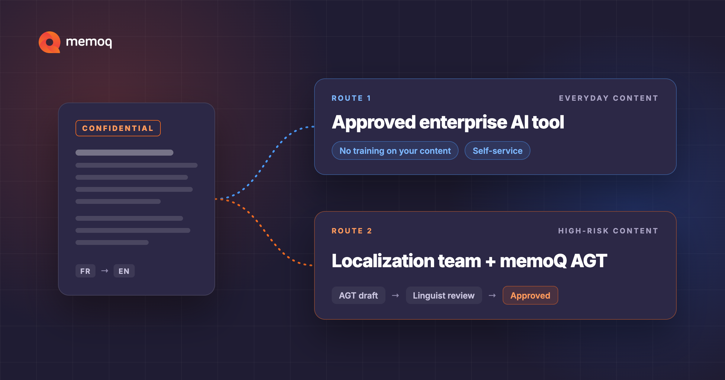 Diagram showing a confidential document being translated from French to English, with two routes. Route 1 for everyday content goes to an approved enterprise AI tool with no training on your content and self-service use. Route 2 for high-risk content goes to the localization team using memoQ AGT, where an AGT draft gets a linguist review before it’s approved.
